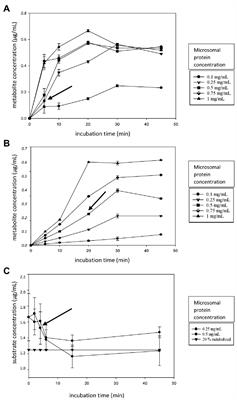 Unravelling the pharmacokinetics of aflatoxin B1: In vitro determination of Michaelis–Menten constants, intrinsic clearance and the metabolic contribution of CYP1A2 and CYP3A4 in pooled human liver microsomes